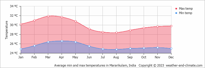 Average monthly minimum and maximum temperature in Mararikulam, India