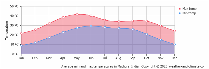 Average monthly minimum and maximum temperature in Mathura, India