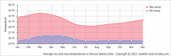 Average monthly minimum and maximum temperature in Munroe Island, India