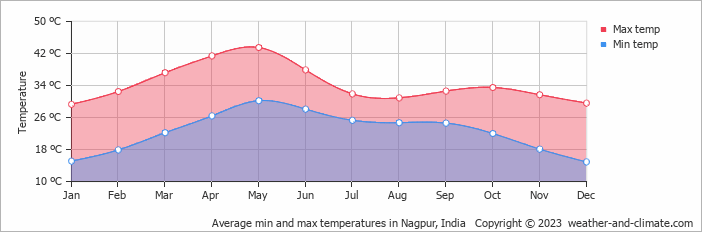 Average monthly minimum and maximum temperature in Nagpur, India