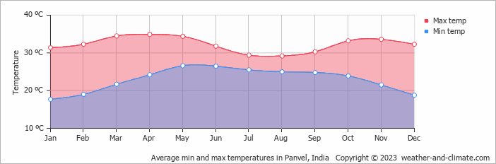 Average monthly minimum and maximum temperature in Panvel, India