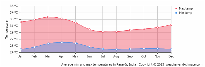 Average monthly minimum and maximum temperature in Paravūr, India