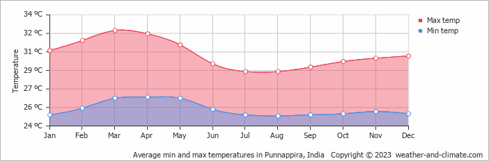 Average monthly minimum and maximum temperature in Punnappira, India