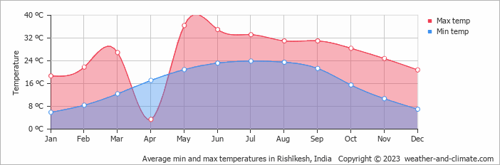 Average monthly minimum and maximum temperature in Rishīkesh, India