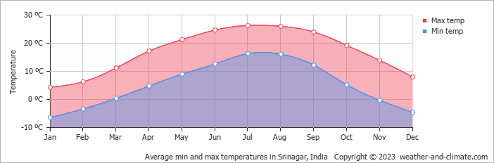 Average monthly minimum and maximum temperature in Srinagar, India