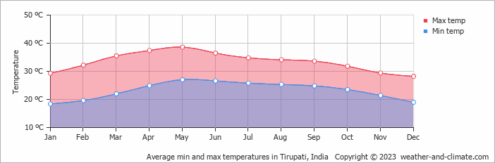 Average monthly minimum and maximum temperature in Tirupati, India