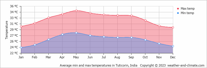 Average monthly minimum and maximum temperature in Tuticorin, India