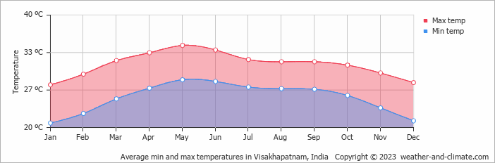 Average monthly minimum and maximum temperature in Visakhapatnam, India