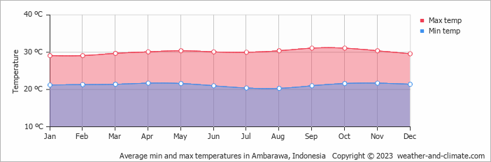 Average monthly minimum and maximum temperature in Ambarawa, Indonesia