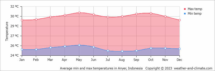 Average monthly minimum and maximum temperature in Anyer, Indonesia