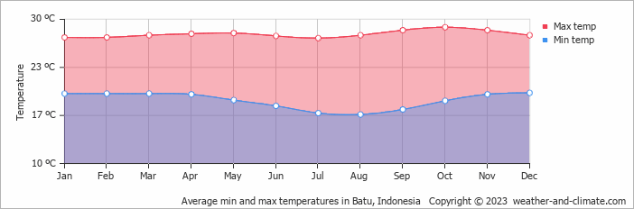 Average monthly minimum and maximum temperature in Batu, 