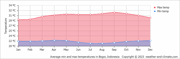 Average monthly minimum and maximum temperature in Bogor, Indonesia