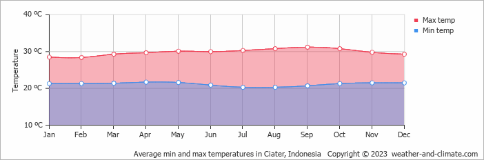Average monthly minimum and maximum temperature in Ciater, Indonesia