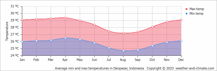 Average monthly minimum and maximum temperature in Denpasar, Indonesia