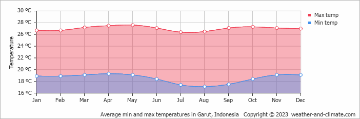Average monthly minimum and maximum temperature in Garut, Indonesia