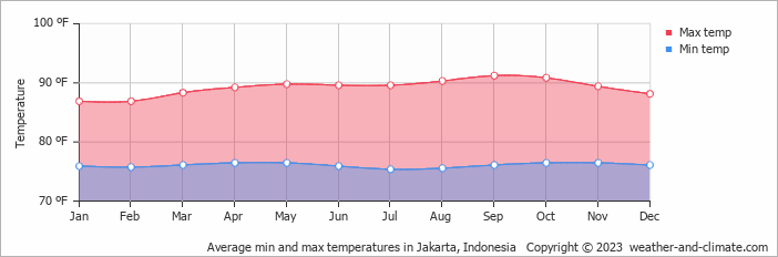 Climate and average monthly weather in Jakarta (Jakarta Province