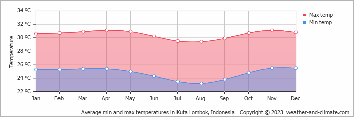 Average monthly minimum and maximum temperature in Kuta Lombok, Indonesia