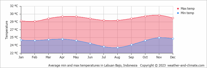 Average monthly minimum and maximum temperature in Labuan Bajo, 