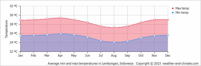 Average monthly minimum and maximum temperature in Lembongan, Indonesia
