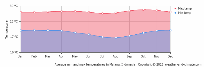 Average monthly minimum and maximum temperature in Malang, 