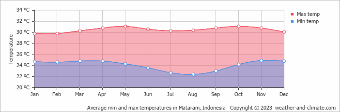Average monthly minimum and maximum temperature in Mataram, Indonesia