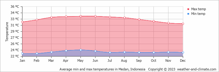 Average monthly minimum and maximum temperature in Medan, Indonesia