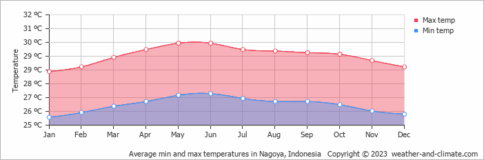Average monthly minimum and maximum temperature in Nagoya, Indonesia