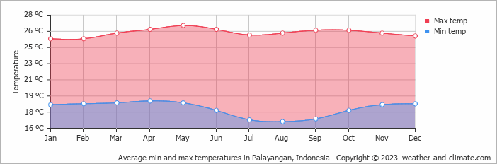 Average monthly minimum and maximum temperature in Palayangan, Indonesia