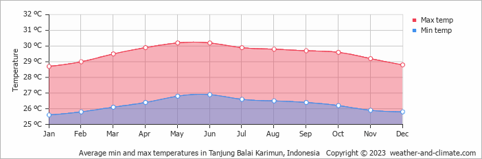 Average monthly minimum and maximum temperature in Tanjung Balai Karimun, Indonesia