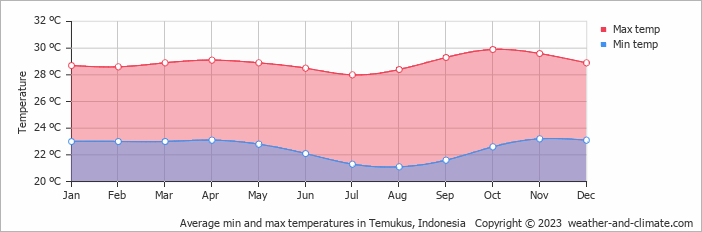 Average monthly minimum and maximum temperature in Temukus, Indonesia