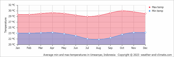 Average monthly minimum and maximum temperature in Umeanyar, Indonesia