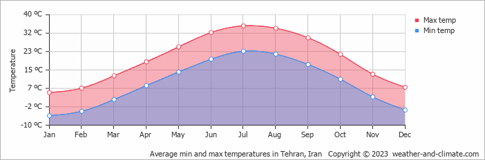 Average monthly minimum and maximum temperature in Tehran, Iran