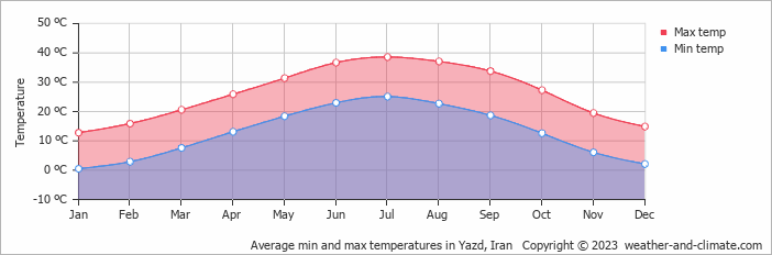 Average monthly minimum and maximum temperature in Yazd, 