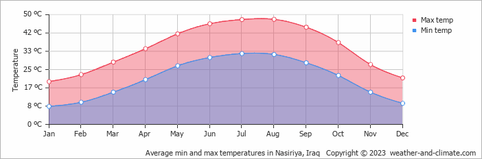 Average monthly minimum and maximum temperature in Nasiriya, Iraq