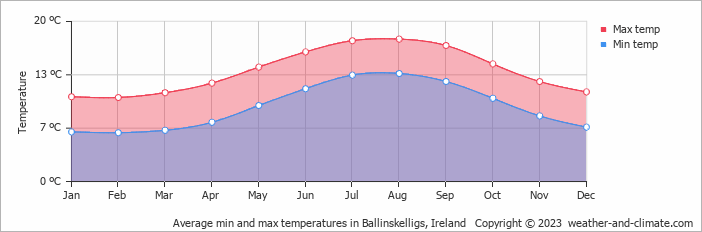 Average monthly minimum and maximum temperature in Ballinskelligs, Ireland