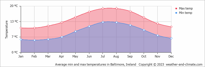 Average monthly minimum and maximum temperature in Baltimore, Ireland
