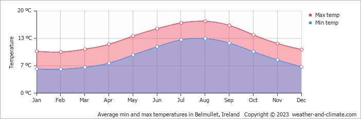 Average monthly minimum and maximum temperature in Belmullet, Ireland
