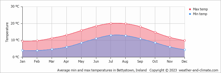 Average monthly minimum and maximum temperature in Bettystown, Ireland