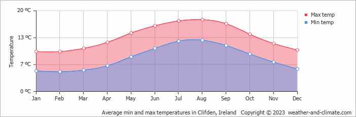 Average monthly minimum and maximum temperature in Clifden, Ireland