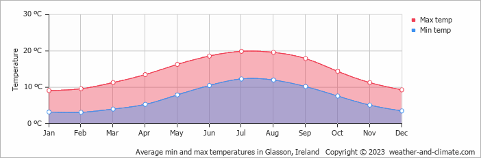 Average monthly minimum and maximum temperature in Glasson, Ireland