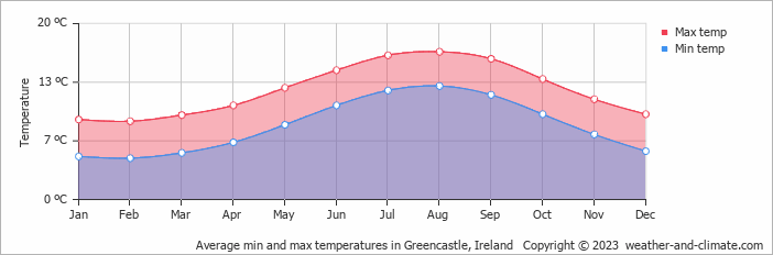 Average monthly minimum and maximum temperature in Greencastle, Ireland