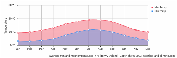 Average monthly minimum and maximum temperature in Milltown, Ireland