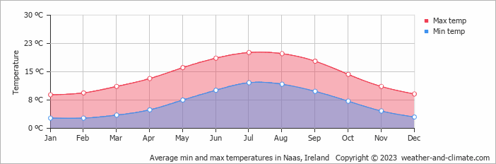 Average monthly minimum and maximum temperature in Naas, Ireland