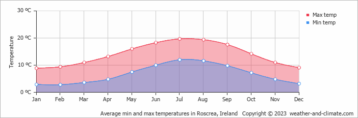 Average monthly minimum and maximum temperature in Roscrea, Ireland