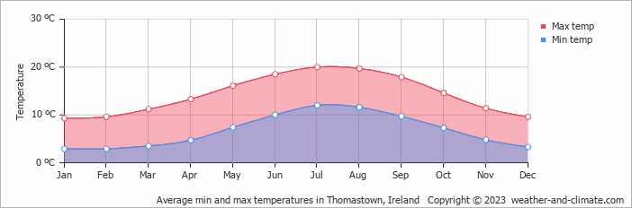 Average monthly minimum and maximum temperature in Thomastown, Ireland