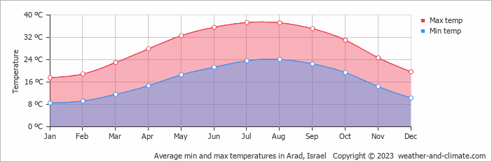 Average monthly minimum and maximum temperature in Arad, Israel