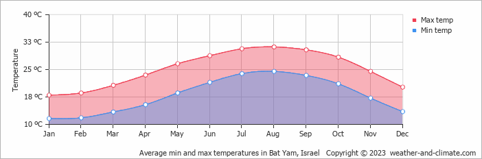 Average monthly minimum and maximum temperature in Bat Yam, Israel