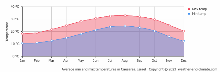 Average monthly minimum and maximum temperature in Caesarea, Israel