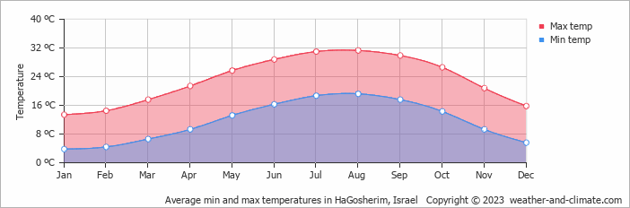 Average monthly minimum and maximum temperature in HaGosherim, 