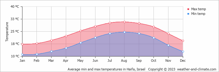 Average monthly minimum and maximum temperature in Haifa, Israel